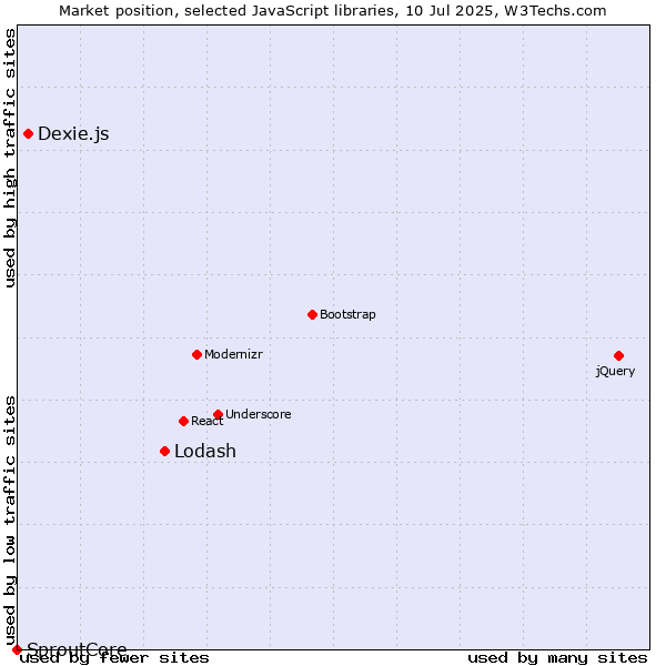 Market position of Lodash vs. Dexie.js vs. SproutCore