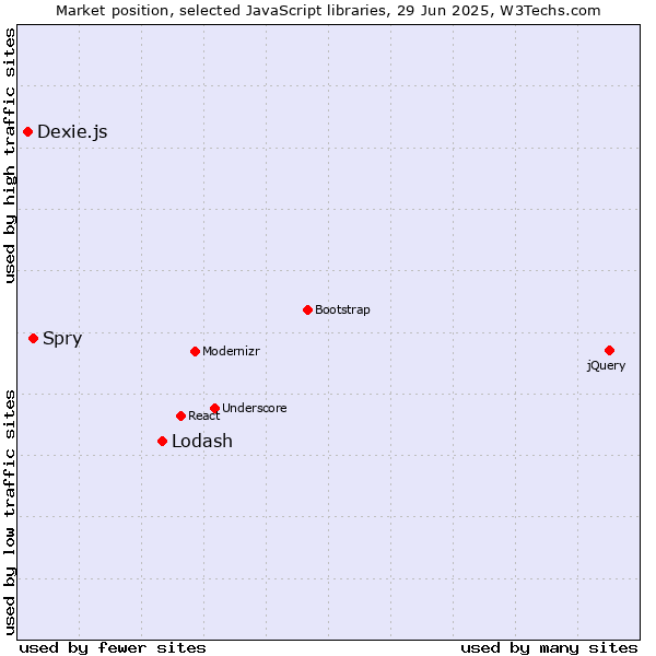 Market position of Lodash vs. Spry vs. Dexie.js