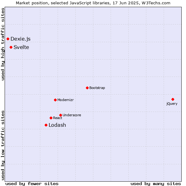 Market position of Lodash vs. Svelte vs. Dexie.js