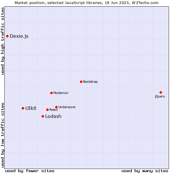 Market position of Lodash vs. UIkit vs. Dexie.js
