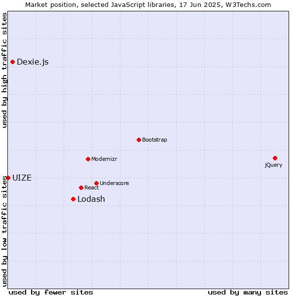 Market position of Lodash vs. Dexie.js vs. UIZE