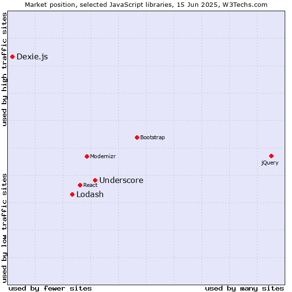 Market position of Underscore vs. Lodash vs. Dexie.js