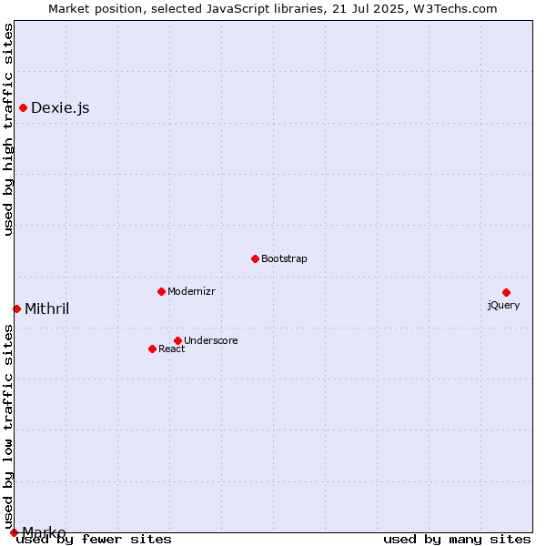 Market position of Dexie.js vs. Mithril vs. Marko