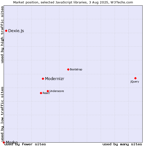 Market position of Modernizr vs. Dexie.js vs. Marko