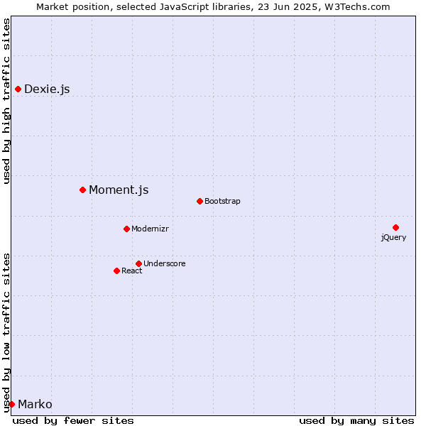 Market position of Moment.js vs. Dexie.js vs. Marko
