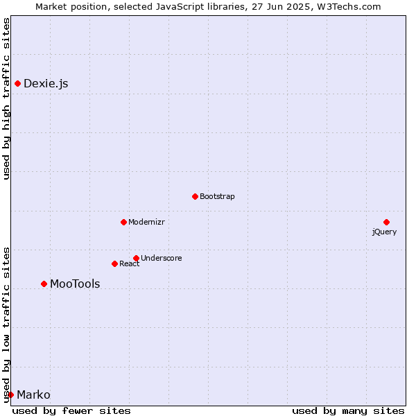 Market position of MooTools vs. Dexie.js vs. Marko