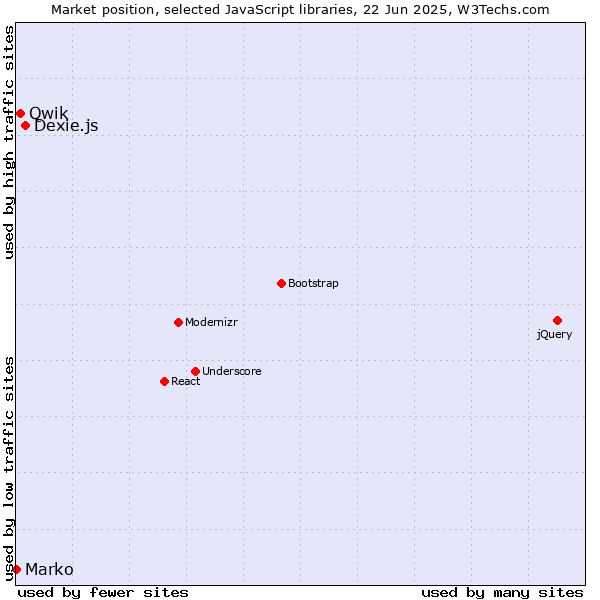 Market position of Dexie.js vs. Qwik vs. Marko