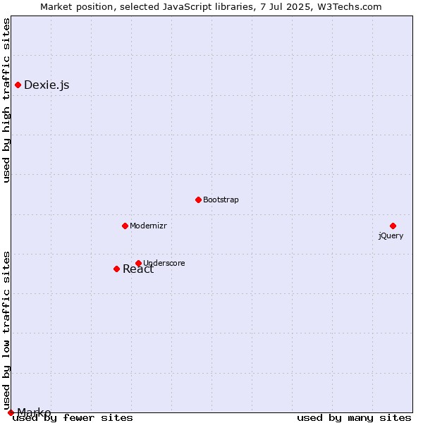 Market position of React vs. Dexie.js vs. Marko