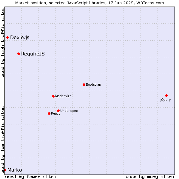 Market position of RequireJS vs. Dexie.js vs. Marko