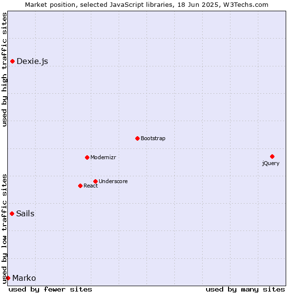 Market position of Dexie.js vs. Sails vs. Marko