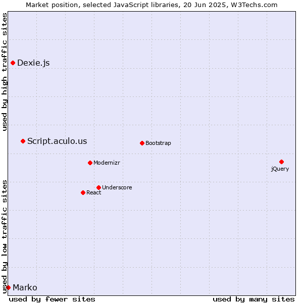 Market position of Script.aculo.us vs. Dexie.js vs. Marko