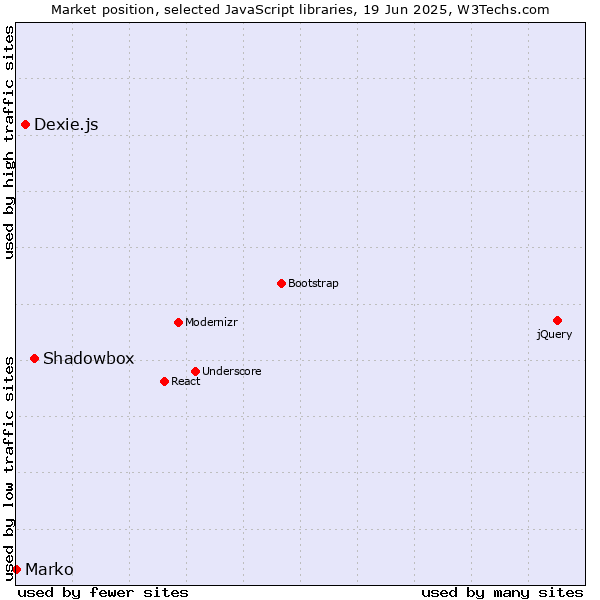 Market position of Shadowbox vs. Dexie.js vs. Marko