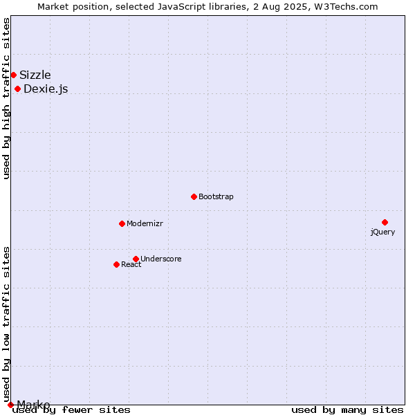 Market position of Dexie.js vs. Sizzle vs. Marko