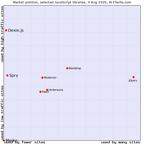 Market position of Spry vs. Dexie.js vs. Marko