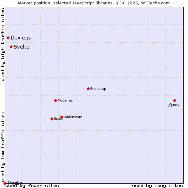 Market position of Svelte vs. Dexie.js vs. Marko