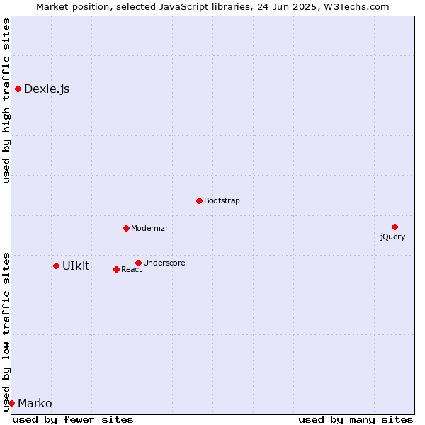 Market position of UIkit vs. Dexie.js vs. Marko
