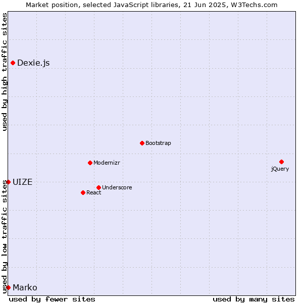 Market position of Dexie.js vs. Marko vs. UIZE