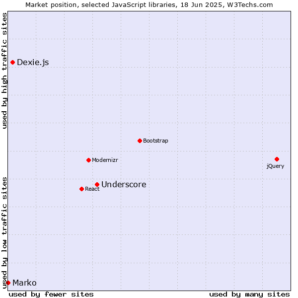 Market position of Underscore vs. Dexie.js vs. Marko