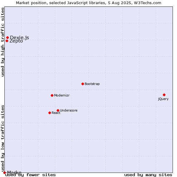 Market position of Dexie.js vs. Zepto vs. Marko