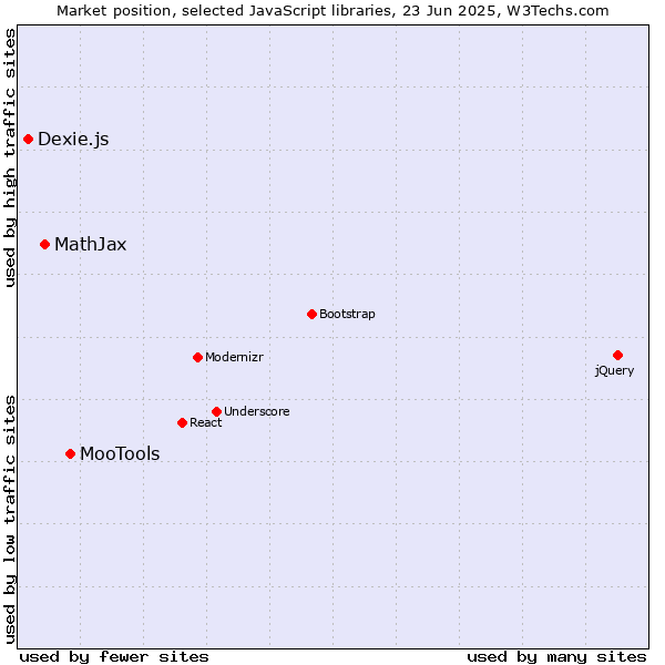 Market position of MooTools vs. MathJax vs. Dexie.js