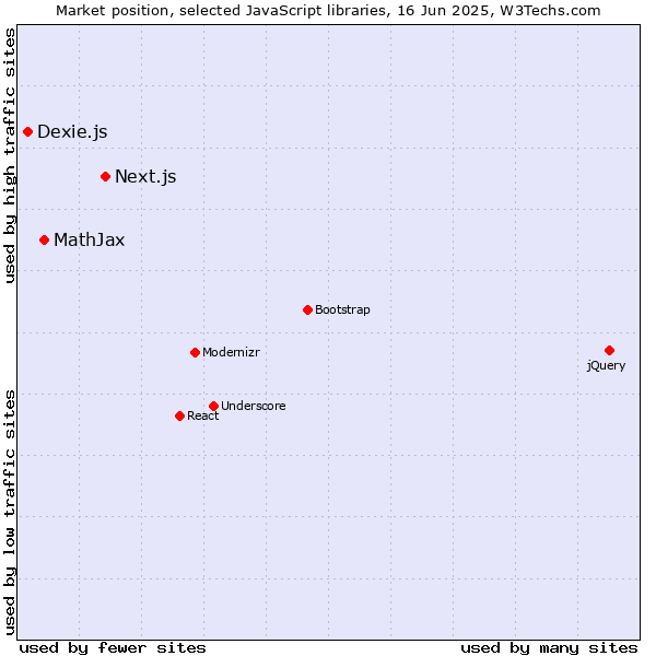 Market position of Next.js vs. MathJax vs. Dexie.js