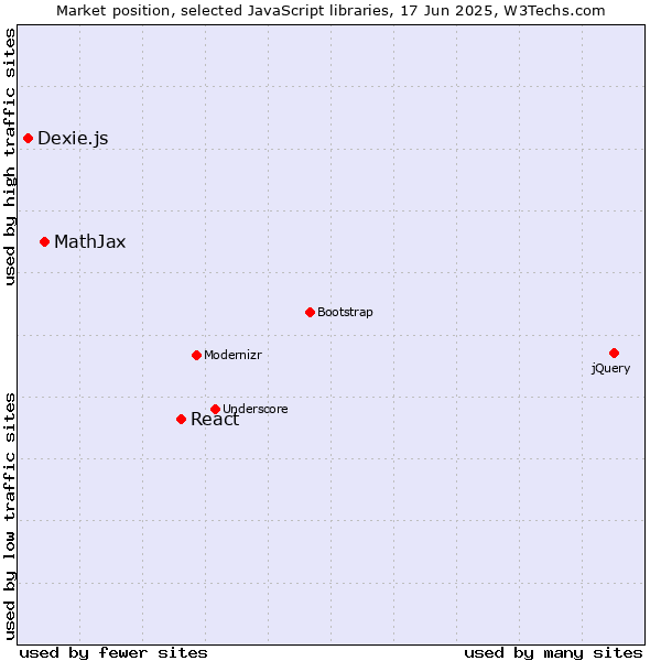 Market position of React vs. MathJax vs. Dexie.js