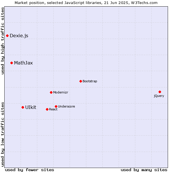 Market position of UIkit vs. MathJax vs. Dexie.js