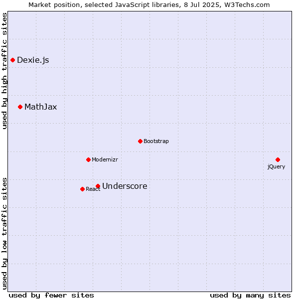 Market position of Underscore vs. MathJax vs. Dexie.js