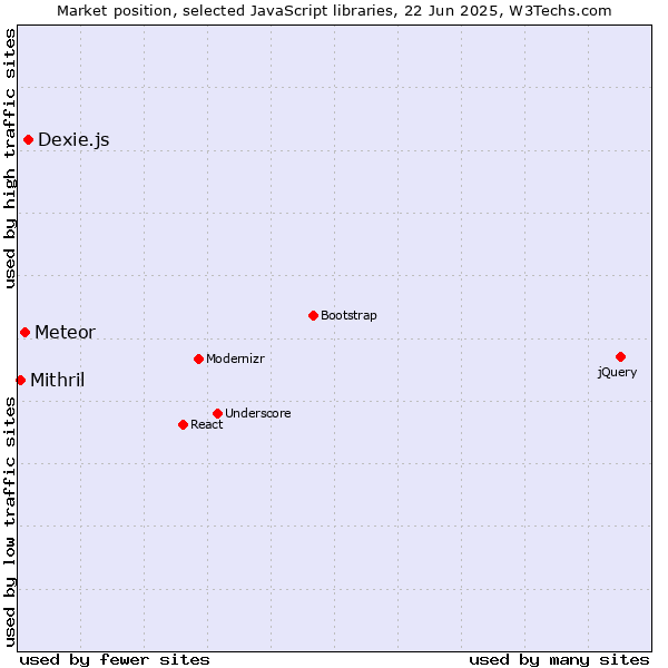 Market position of Dexie.js vs. Meteor vs. Mithril