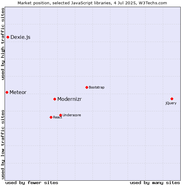 Market position of Modernizr vs. Dexie.js vs. Meteor