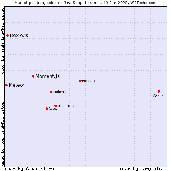 Market position of Moment.js vs. Dexie.js vs. Meteor