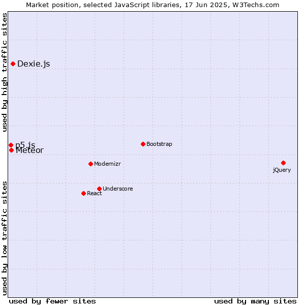 Market position of Dexie.js vs. Meteor vs. p5.js