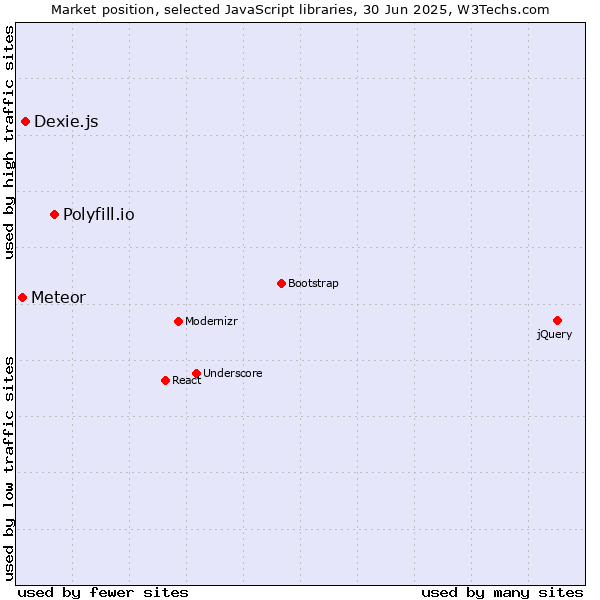 Market position of Polyfill.io vs. Dexie.js vs. Meteor