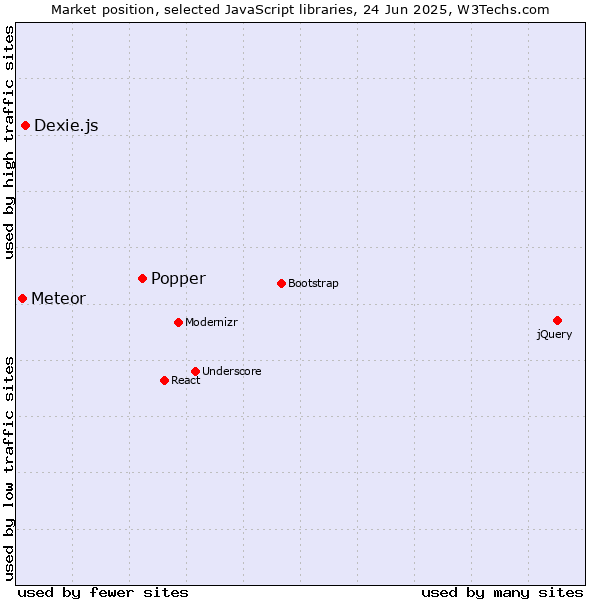 Market position of Popper vs. Dexie.js vs. Meteor