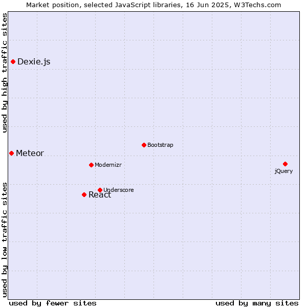 Market position of React vs. Dexie.js vs. Meteor