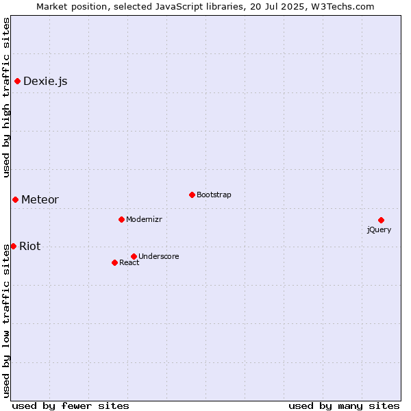 Market position of Dexie.js vs. Meteor vs. Riot