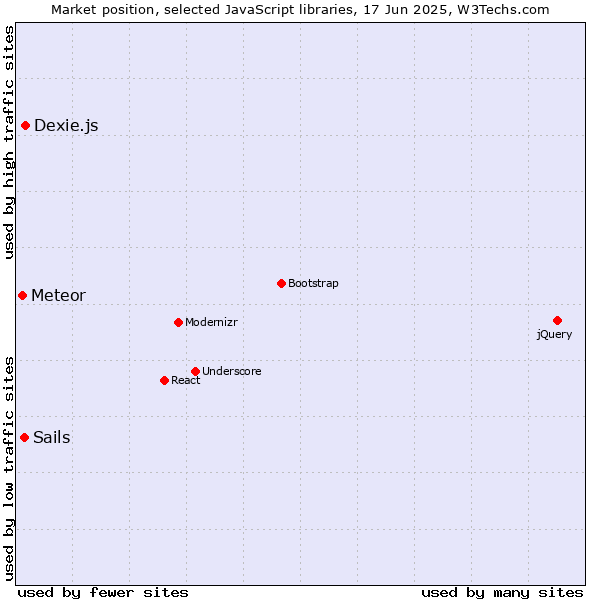 Market position of Dexie.js vs. Sails vs. Meteor