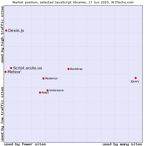 Market position of Script.aculo.us vs. Dexie.js vs. Meteor