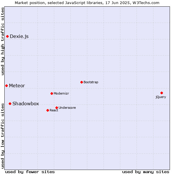 Market position of Shadowbox vs. Dexie.js vs. Meteor