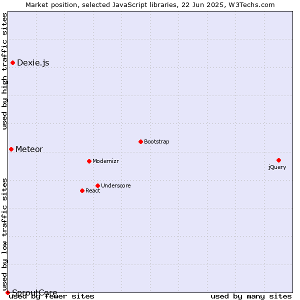 Market position of Dexie.js vs. Meteor vs. SproutCore