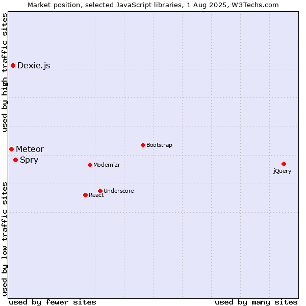 Market position of Spry vs. Dexie.js vs. Meteor