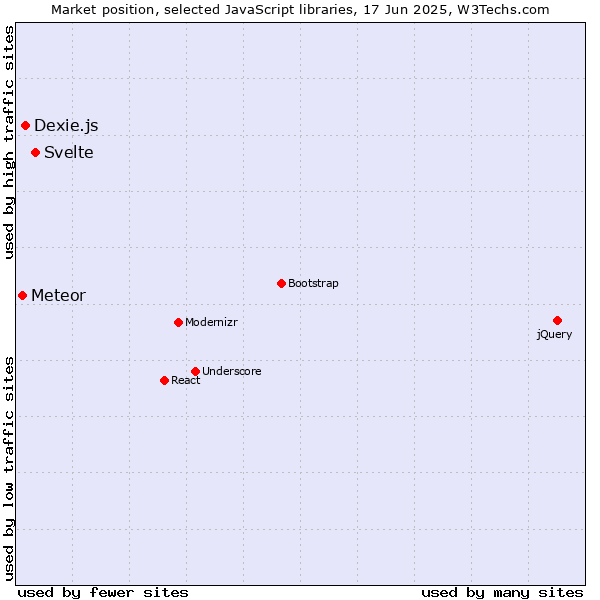 Market position of Svelte vs. Dexie.js vs. Meteor