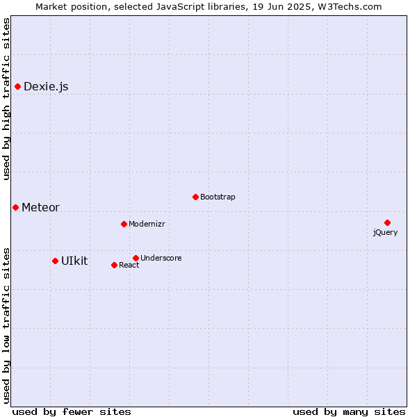 Market position of UIkit vs. Dexie.js vs. Meteor