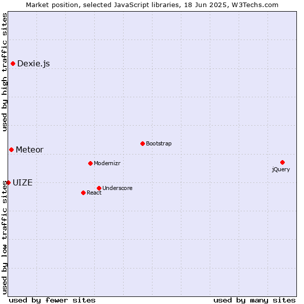 Market position of Dexie.js vs. Meteor vs. UIZE