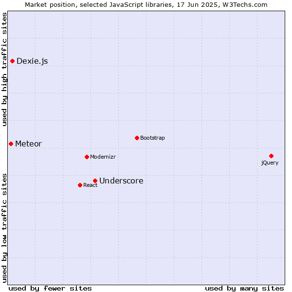 Market position of Underscore vs. Dexie.js vs. Meteor