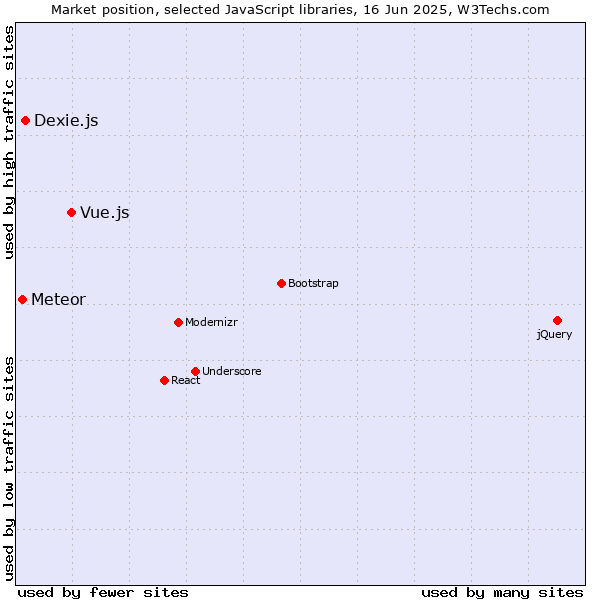 Market position of Vue.js vs. Dexie.js vs. Meteor