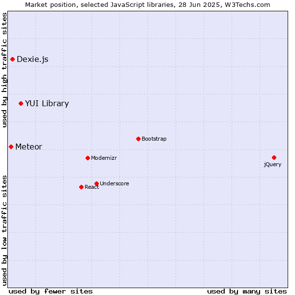 Market position of YUI Library vs. Dexie.js vs. Meteor