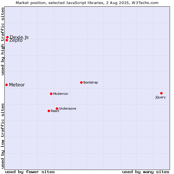 Market position of Dexie.js vs. Zepto vs. Meteor
