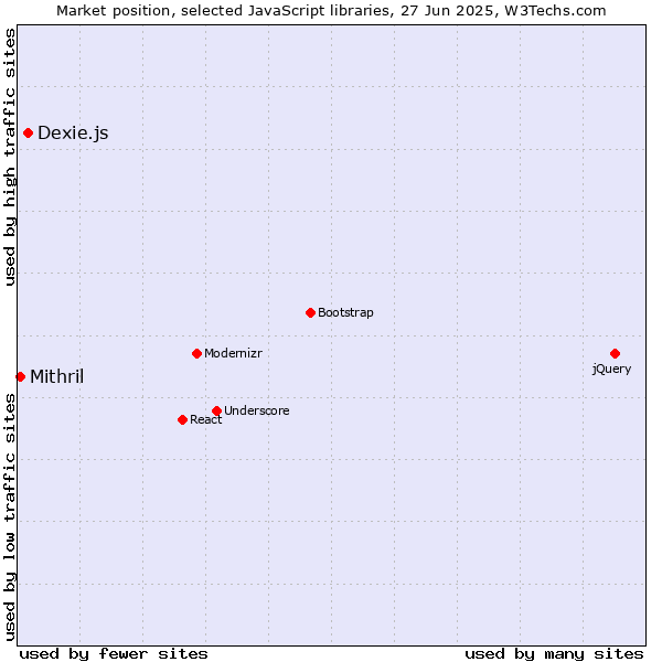 Market position of Dexie.js vs. Mithril