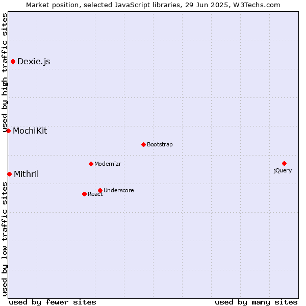 Market position of Dexie.js vs. Mithril vs. MochiKit